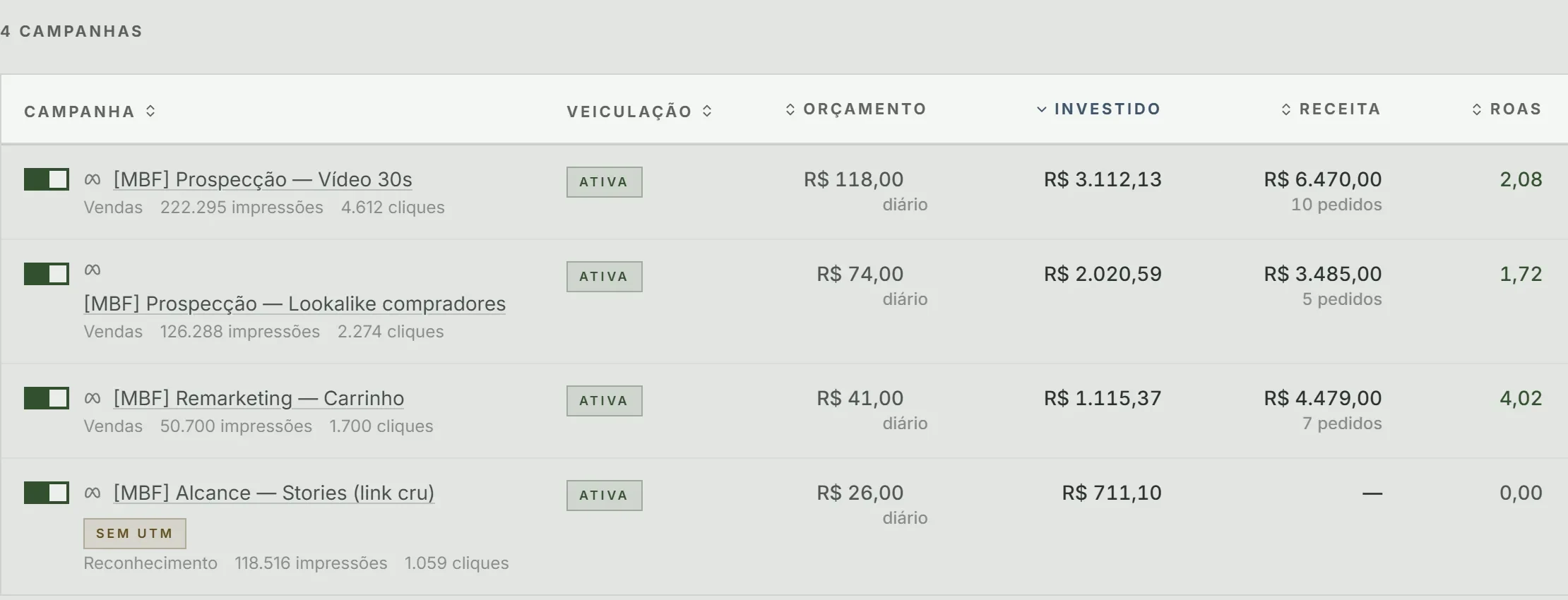 A tabela de campanhas do Vestigo de um cliente fictício: quatro campanhas com veiculação, orçamento diário, investimento, receita atribuída com o número de pedidos e ROAS; a última tem investimento, a etiqueta «SEM UTM» e a receita em branco.