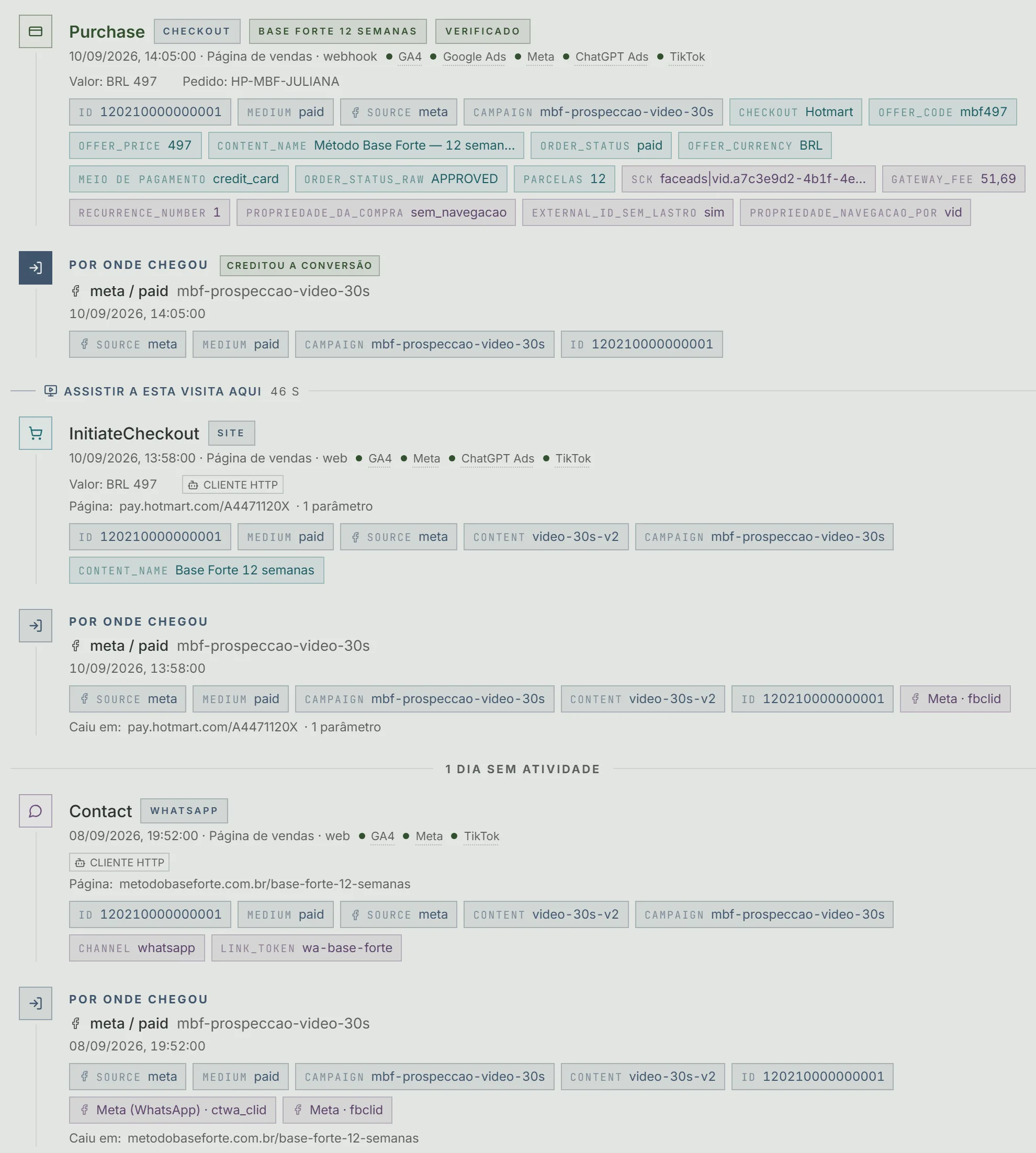A ficha de um contato fictício no Vestigo, do mais recente ao mais antigo: a compra «Purchase» por webhook da Hotmart, verificada e entregue a GA4, Google Ads, Meta, ChatGPT Ads e TikTok; abaixo dela, «Por onde chegou · creditou a conversão» com a campanha do Meta; o início do checkout; e o contato pelo WhatsApp dois dias antes.