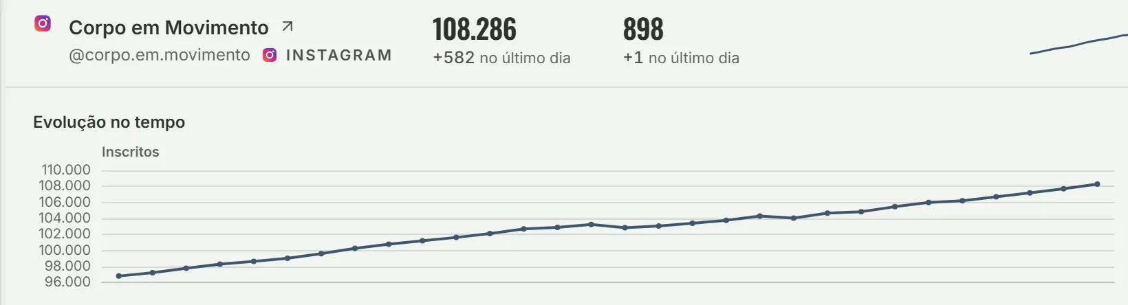 Um perfil vigiado no V-Social, com a contagem de inscritos e de publicações do dia e o gráfico «Evolução no tempo» da série de inscritos.