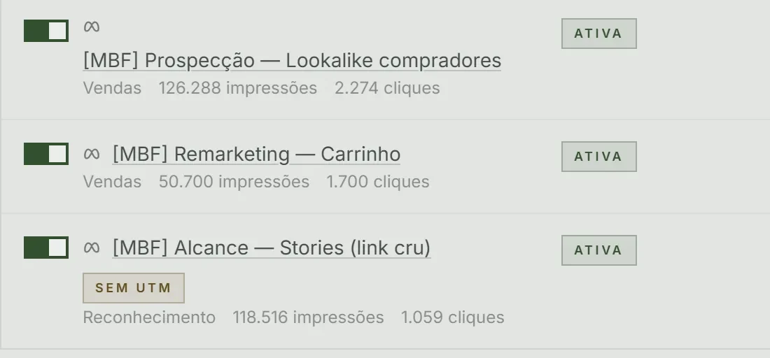 Recorte ampliado de três linhas da tabela de campanhas: duas campanhas ativas com nome, impressões e cliques, e a terceira com a etiqueta «SEM UTM» sob o nome.
