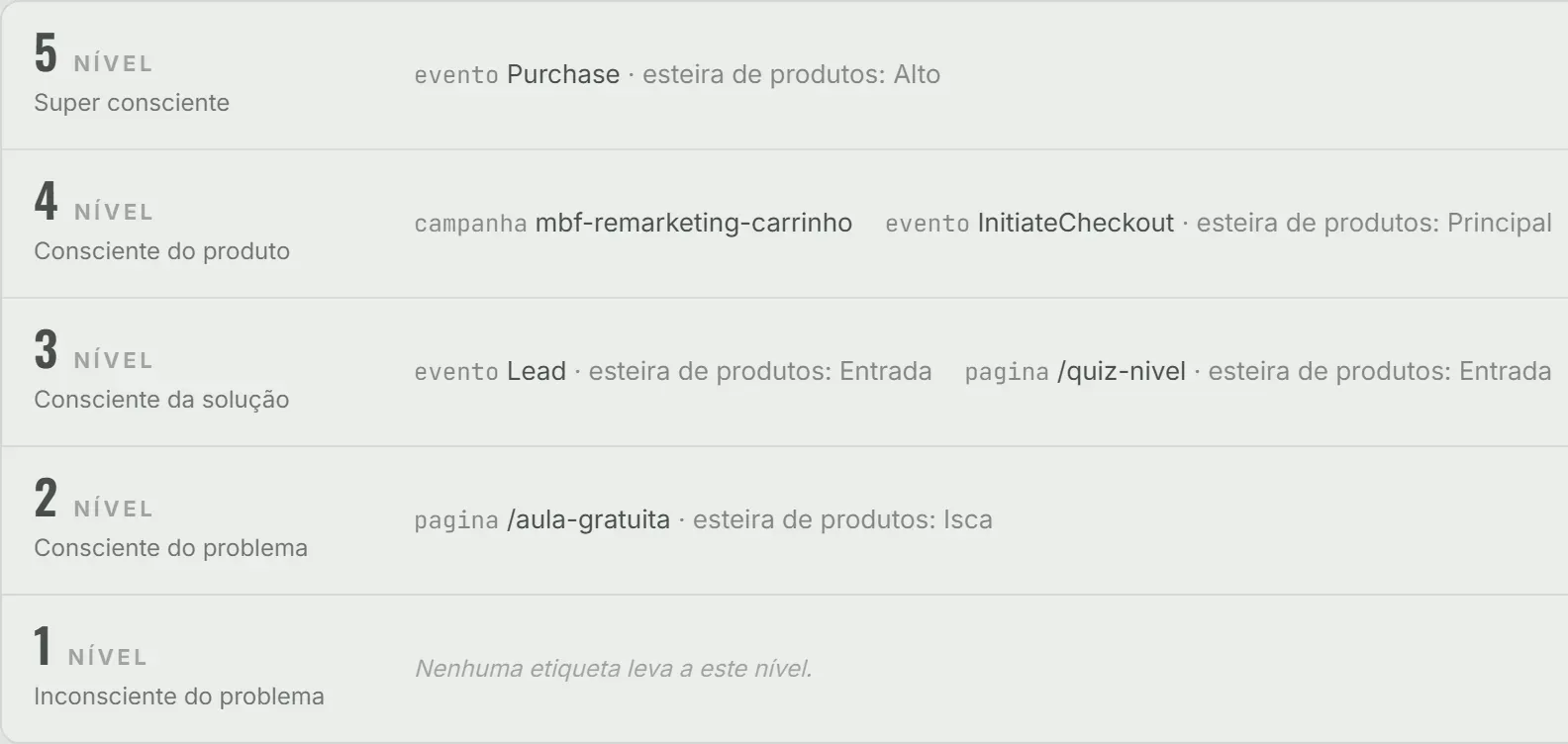 A régua de nível do V-Esteira de um cliente fictício: os cinco níveis de consciência, do 5 «Super consciente» ao 1 «Inconsciente do problema», e em cada um as etiquetas que levam até ele — evento Purchase, campanha de remarketing, evento Lead, a página do quiz, a aula gratuita — com o degrau da esteira ao lado: Alto, Principal, Entrada, Isca.