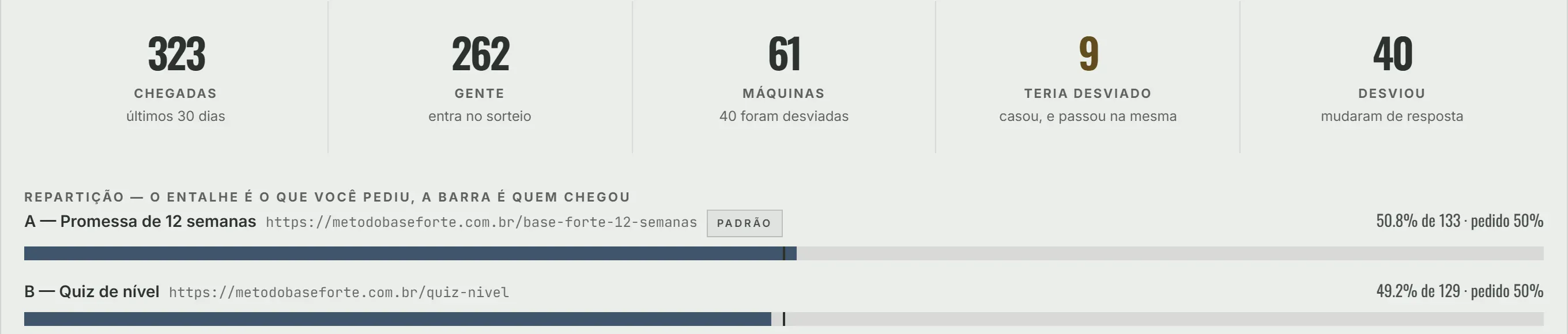 A porta do V-Rotas nos últimos 30 dias: 323 chegadas, 262 pessoas que entraram no sorteio, 61 máquinas, 9 que teriam sido desviadas e 40 que mudaram de resposta; abaixo, a repartição do teste A/B entre a promessa de 12 semanas e o quiz de nível — a barra é quem chegou, o entalhe é o peso pedido.