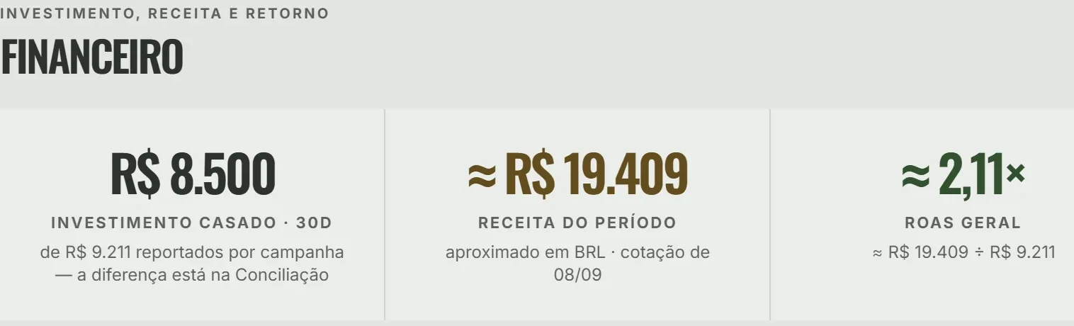 O topo da tela Financeiro do Vestigo: o cartão de investimento casado em 30 dias, a receita do período «≈ R$ 19.409» marcada como aproximada em BRL pela cotação, e o ROAS geral «≈ 2,11×».