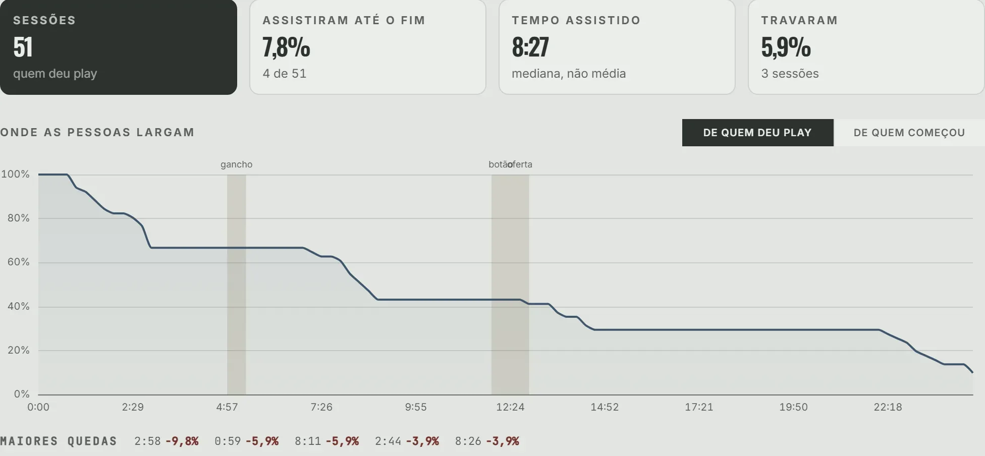 Os números de um vídeo no V-Player em 28 dias: 51 sessões, 7,8% assistiram até o fim, 8:27 de tempo assistido mediano, 5,9% travaram; abaixo, a curva de onde as pessoas largam, com as marcas «gancho» e «botão oferta» e as maiores quedas por minuto.