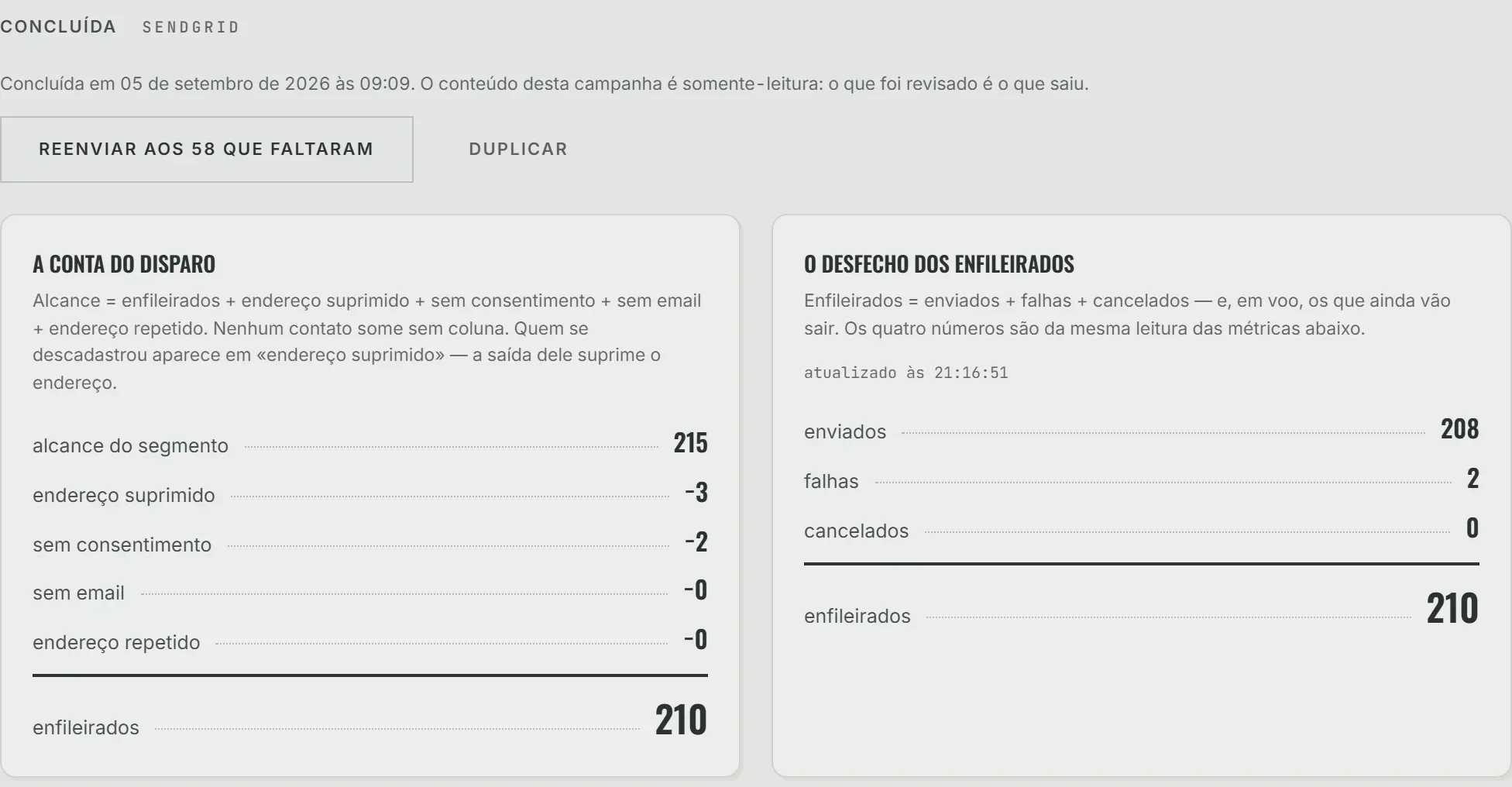 A campanha «Boas-vindas · Semana 1» do V-Send, concluída pelo SendGrid: a conta do disparo — alcance do segmento 215, endereços suprimidos, sem consentimento, 210 enfileirados — e o desfecho dos enfileirados: 208 enviados, 2 falhas, 0 cancelados.