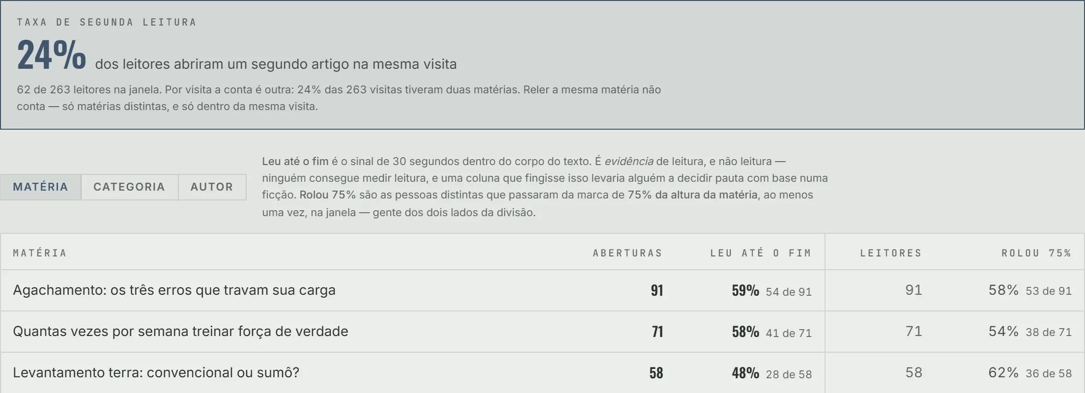 A análise de medição do mesmo blog em 30 dias: 24% dos leitores abriram um segundo artigo na mesma visita (62 de 263), e a tabela por matéria com aberturas, quem leu até o fim, leitores e quem rolou 75% — Agachamento, 91 aberturas; Quantas vezes por semana treinar, 71; Levantamento terra, 58.